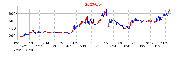 2023年6月5日 15:40前後のの株価チャート
